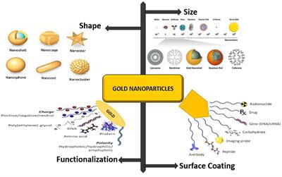 Gold, Silver, and Palladium Nanoparticles: A Chemical Tool for Biomedical Applications